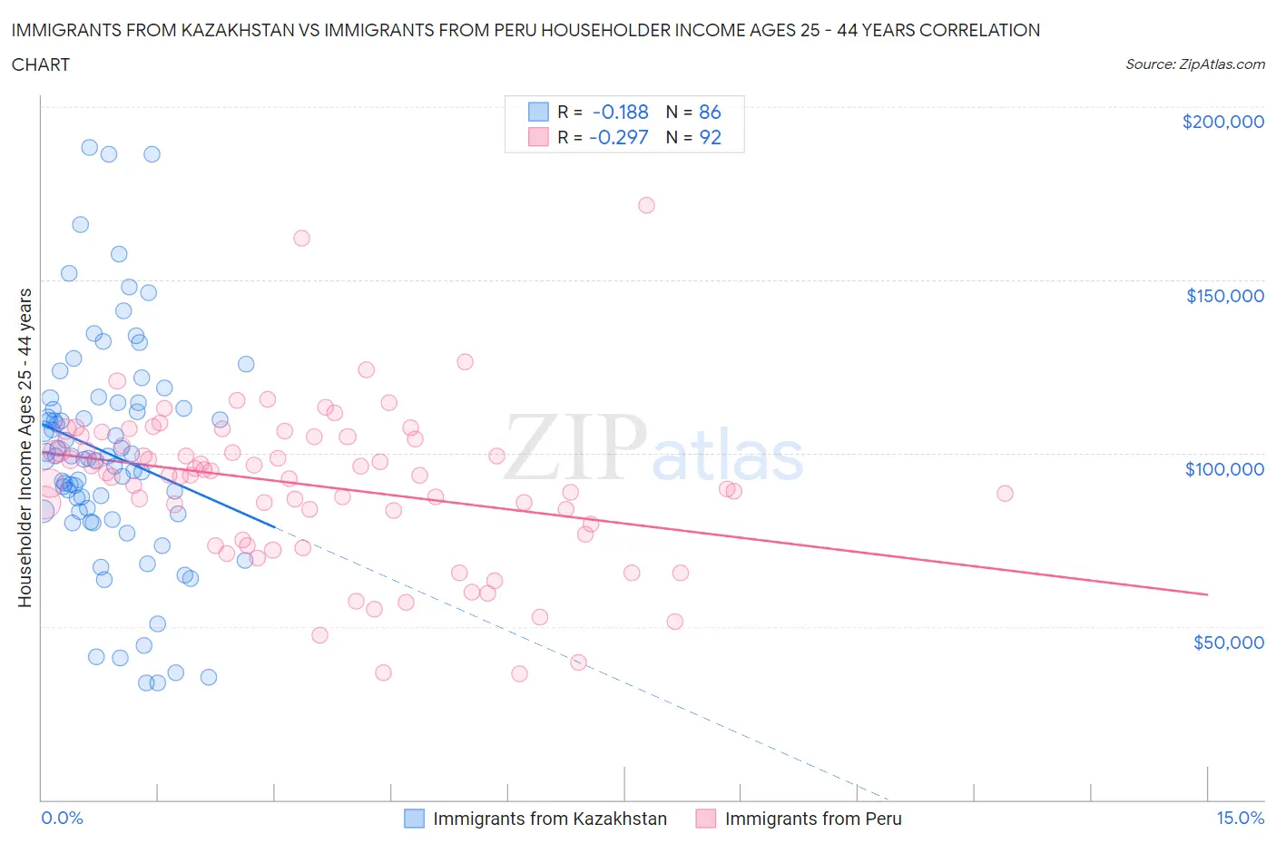 Immigrants from Kazakhstan vs Immigrants from Peru Householder Income Ages 25 - 44 years