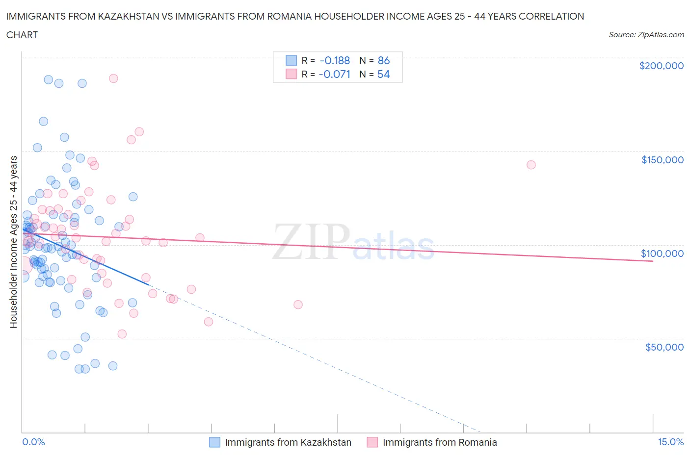 Immigrants from Kazakhstan vs Immigrants from Romania Householder Income Ages 25 - 44 years