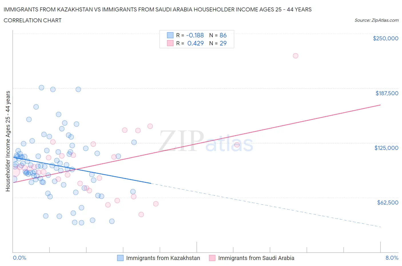Immigrants from Kazakhstan vs Immigrants from Saudi Arabia Householder Income Ages 25 - 44 years
