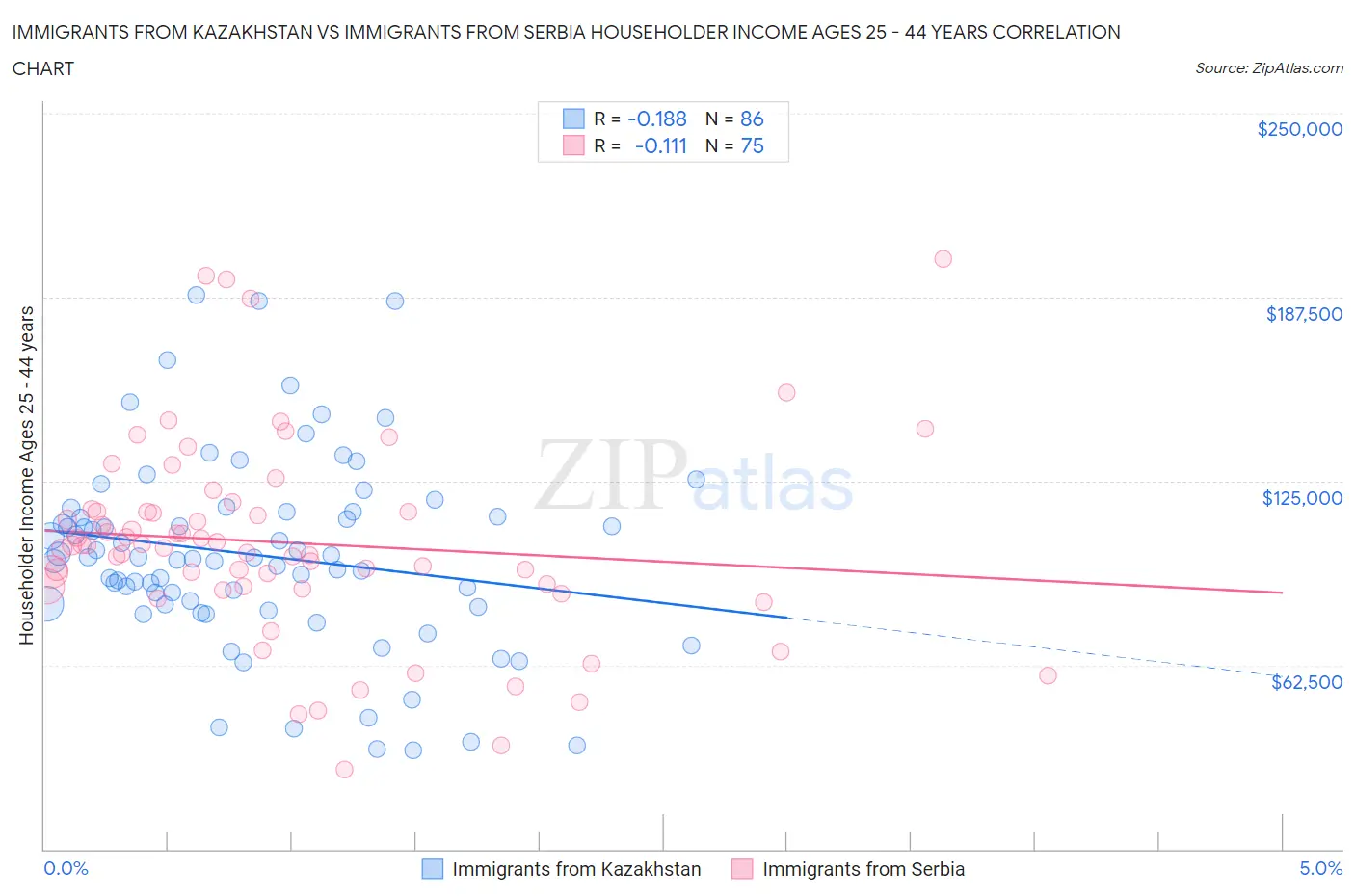 Immigrants from Kazakhstan vs Immigrants from Serbia Householder Income Ages 25 - 44 years