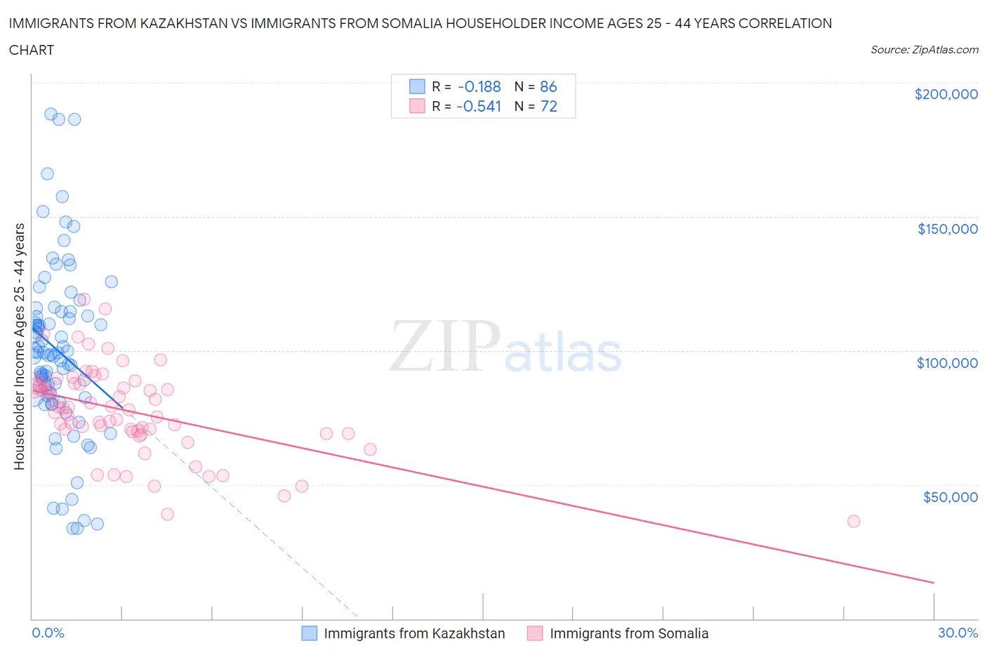 Immigrants from Kazakhstan vs Immigrants from Somalia Householder Income Ages 25 - 44 years