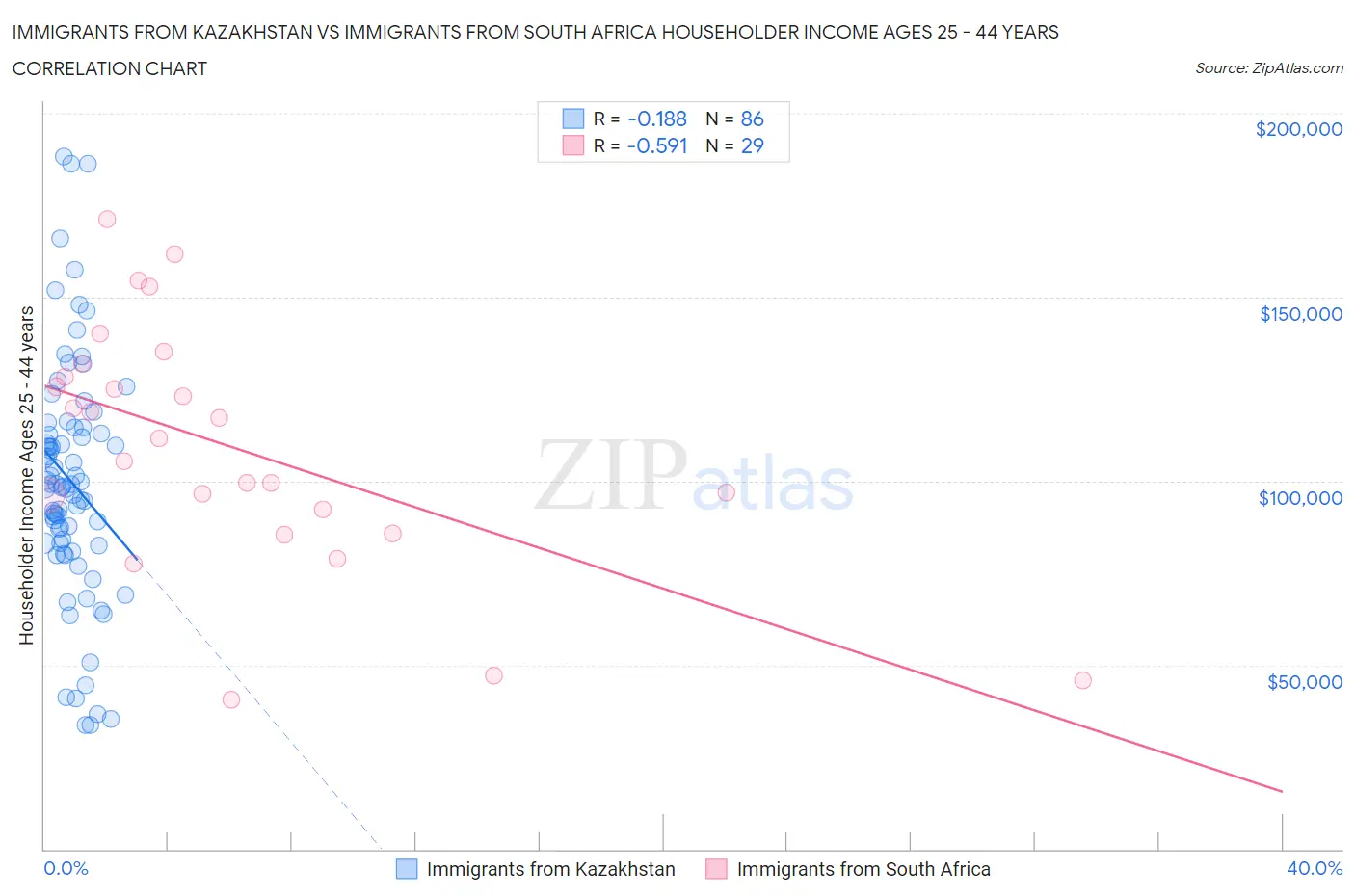 Immigrants from Kazakhstan vs Immigrants from South Africa Householder Income Ages 25 - 44 years