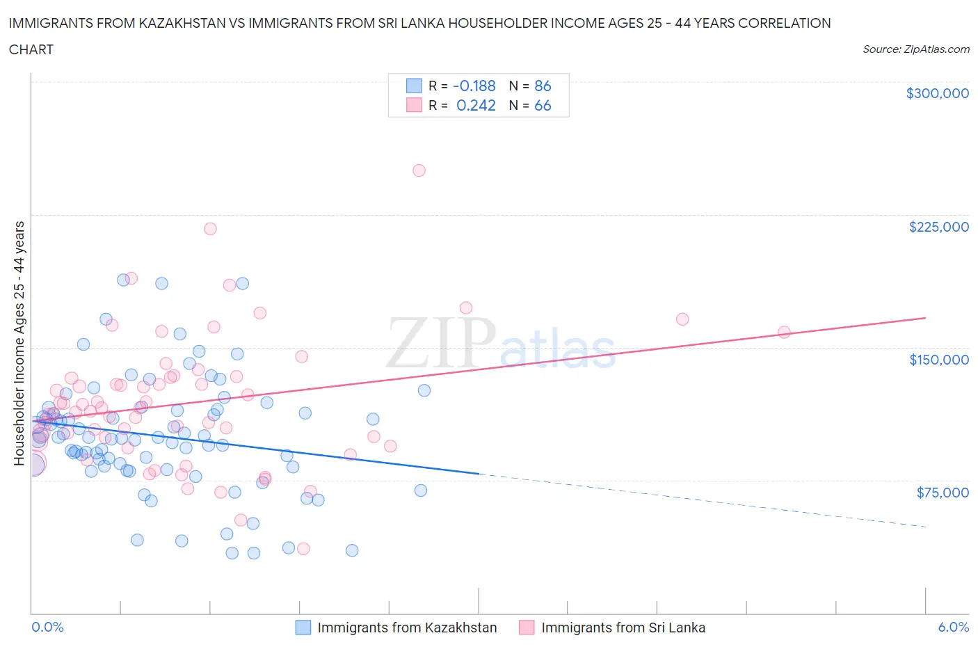 Immigrants from Kazakhstan vs Immigrants from Sri Lanka Householder Income Ages 25 - 44 years