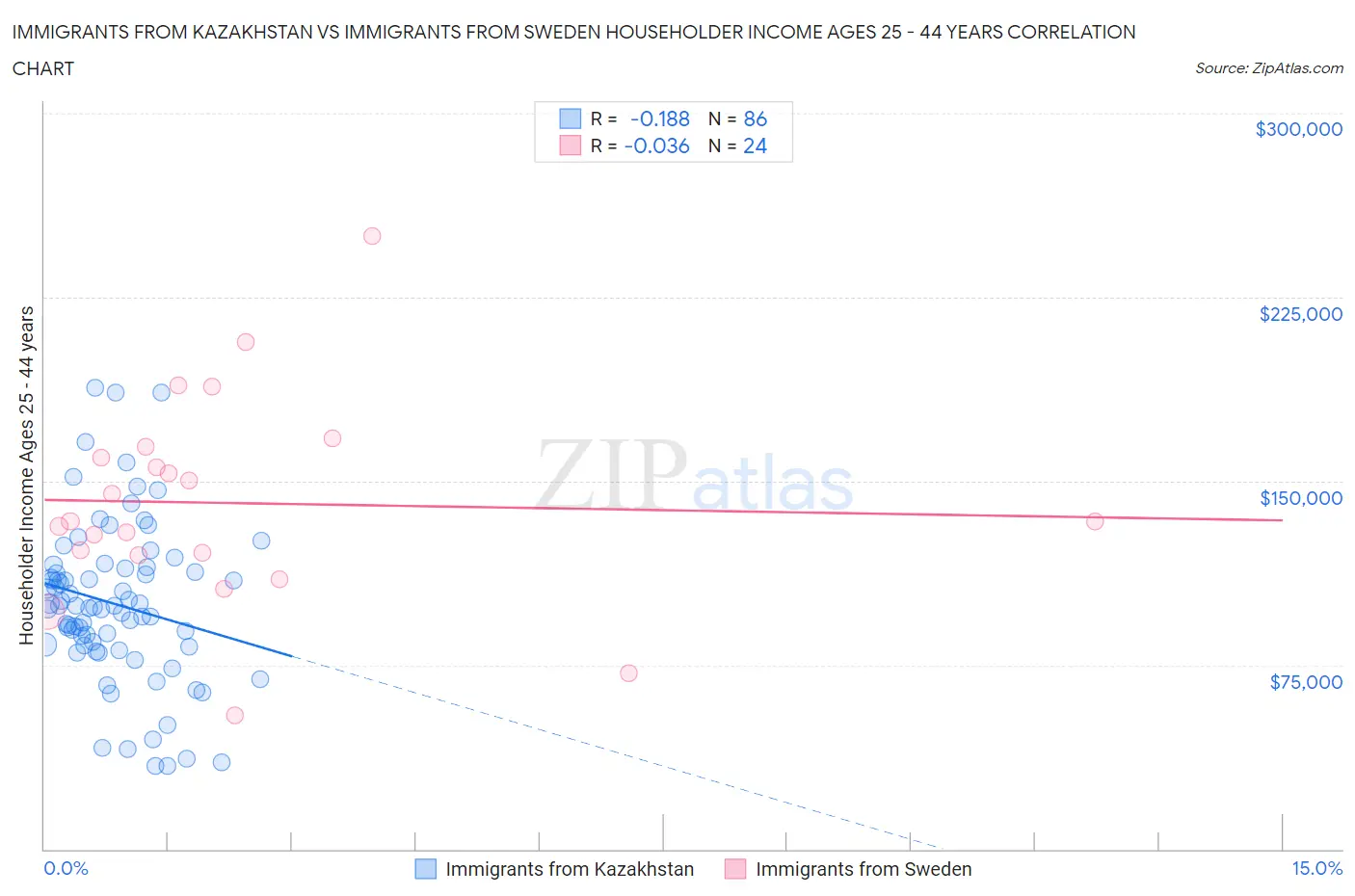 Immigrants from Kazakhstan vs Immigrants from Sweden Householder Income Ages 25 - 44 years