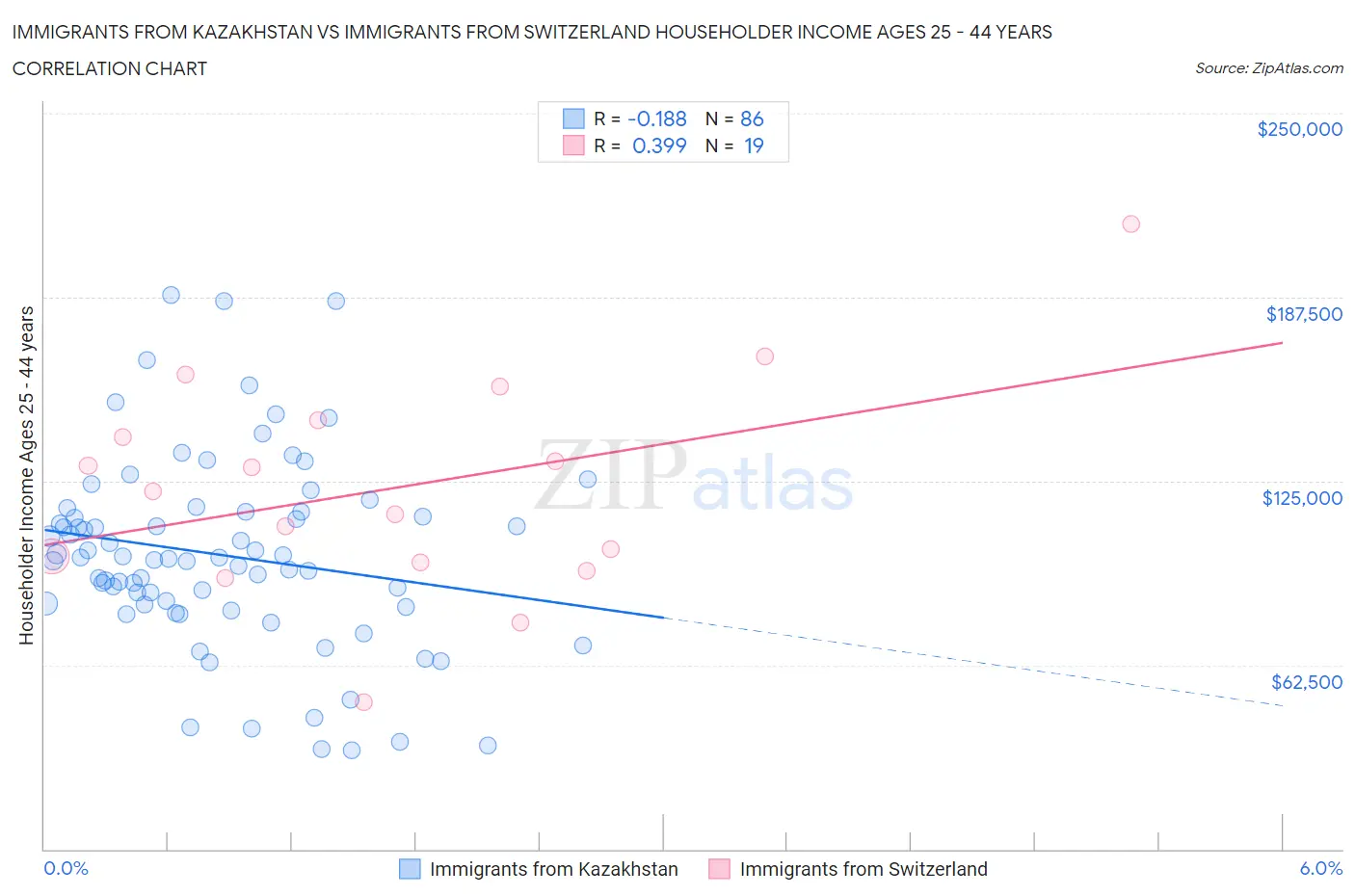 Immigrants from Kazakhstan vs Immigrants from Switzerland Householder Income Ages 25 - 44 years