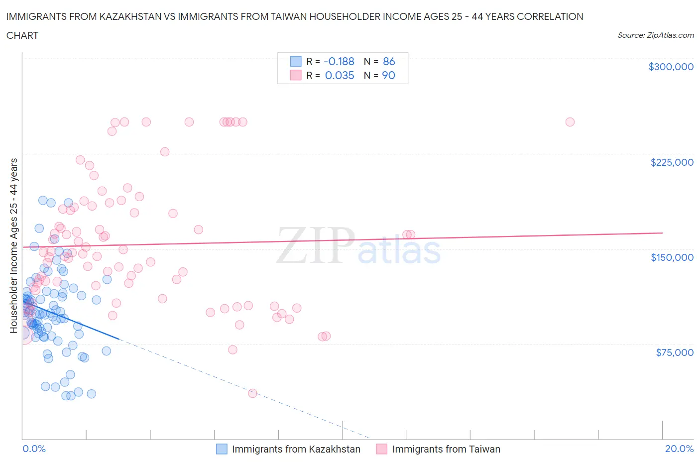 Immigrants from Kazakhstan vs Immigrants from Taiwan Householder Income Ages 25 - 44 years