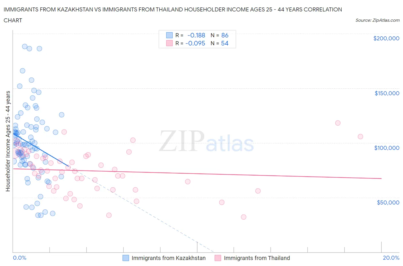 Immigrants from Kazakhstan vs Immigrants from Thailand Householder Income Ages 25 - 44 years