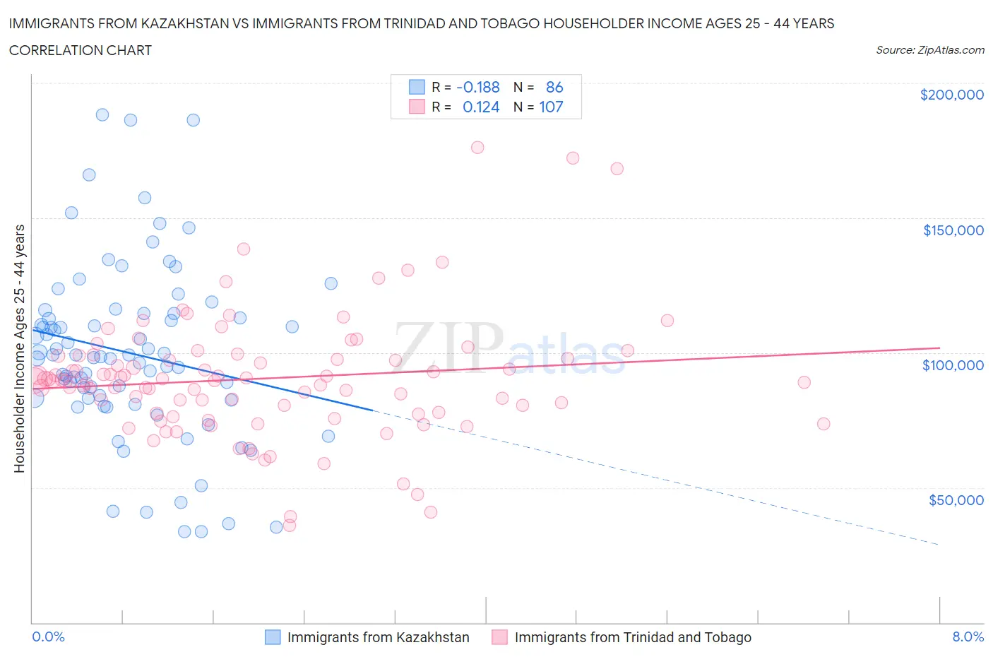 Immigrants from Kazakhstan vs Immigrants from Trinidad and Tobago Householder Income Ages 25 - 44 years