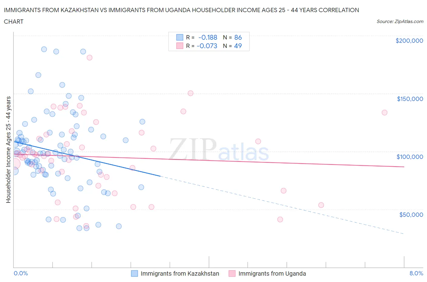 Immigrants from Kazakhstan vs Immigrants from Uganda Householder Income Ages 25 - 44 years