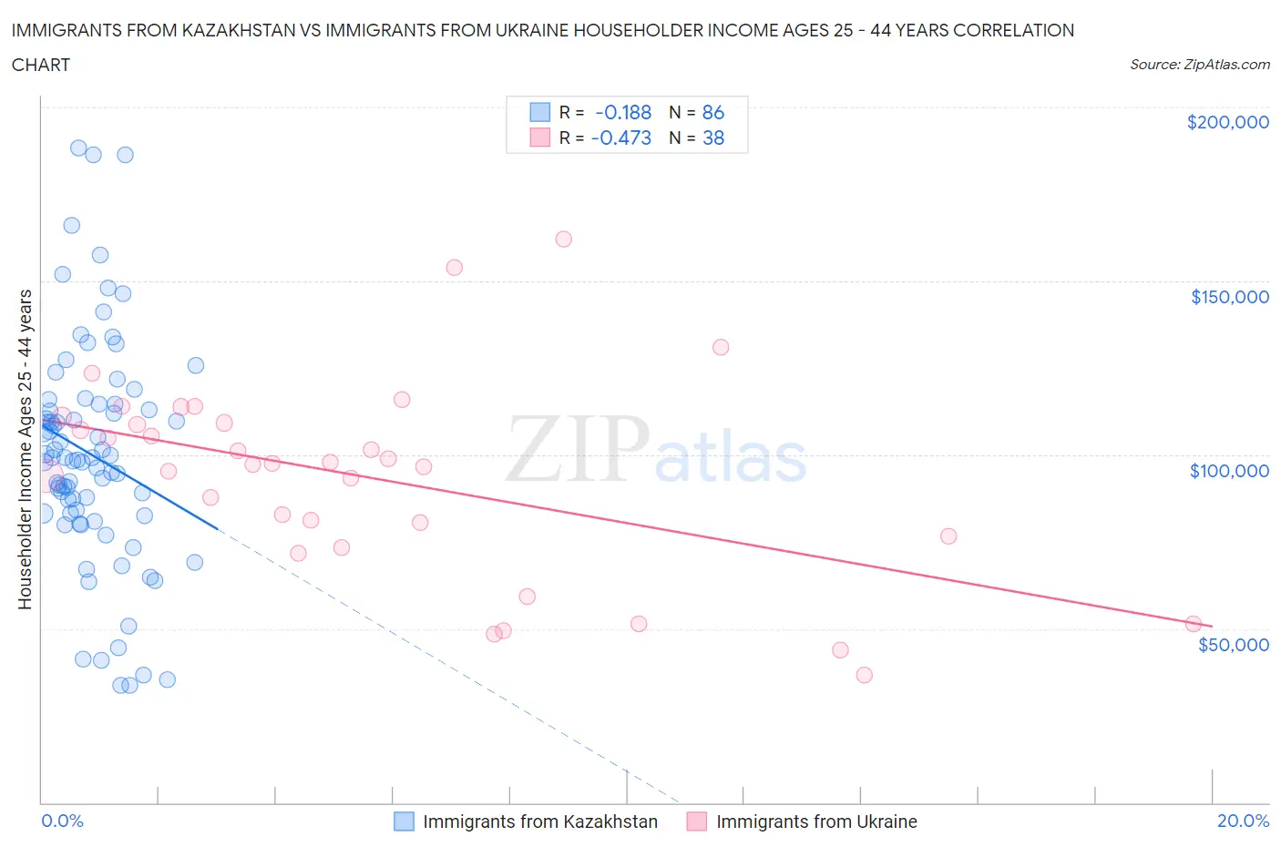 Immigrants from Kazakhstan vs Immigrants from Ukraine Householder Income Ages 25 - 44 years