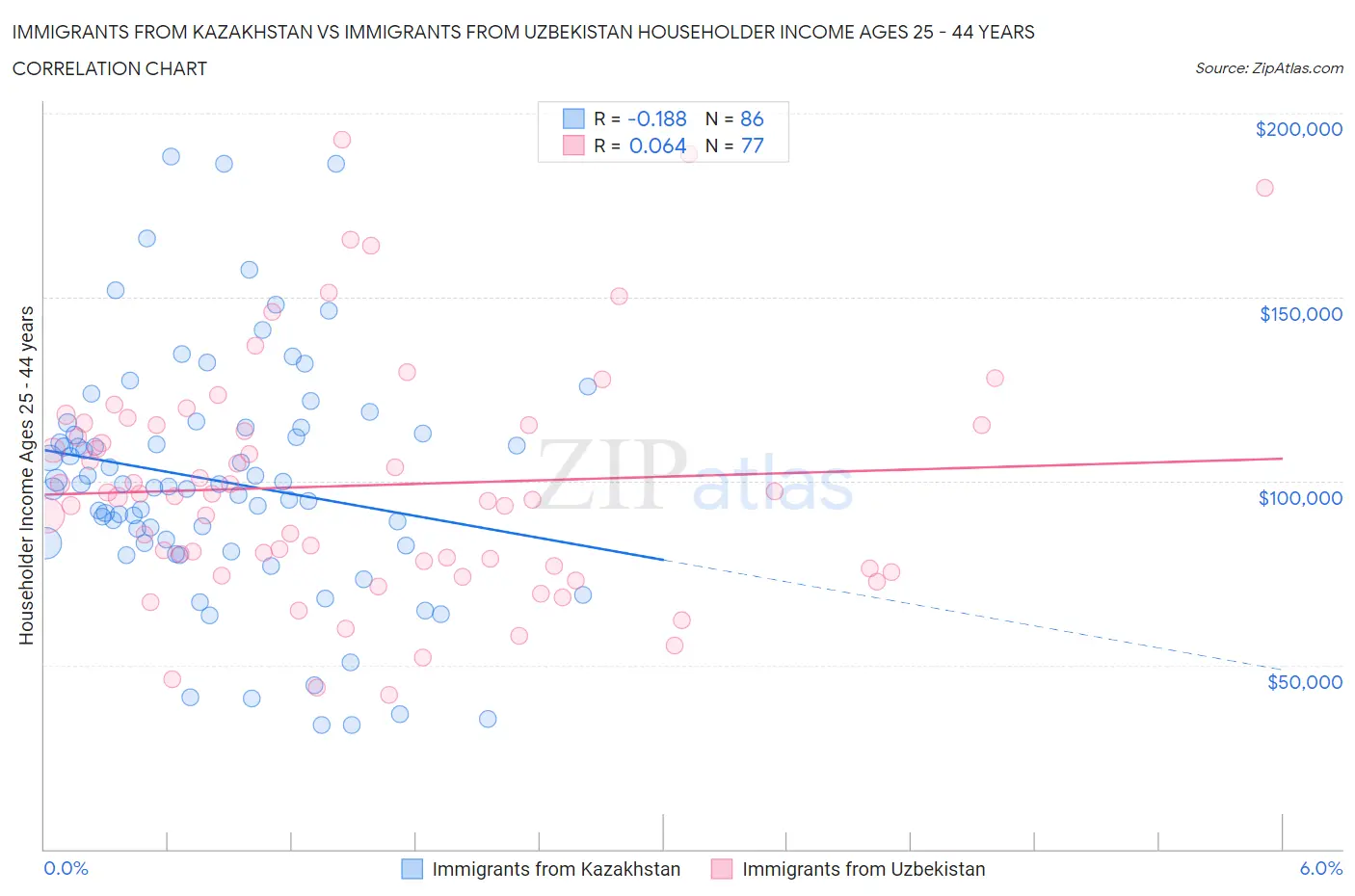 Immigrants from Kazakhstan vs Immigrants from Uzbekistan Householder Income Ages 25 - 44 years