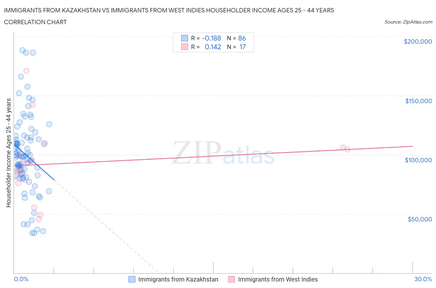 Immigrants from Kazakhstan vs Immigrants from West Indies Householder Income Ages 25 - 44 years
