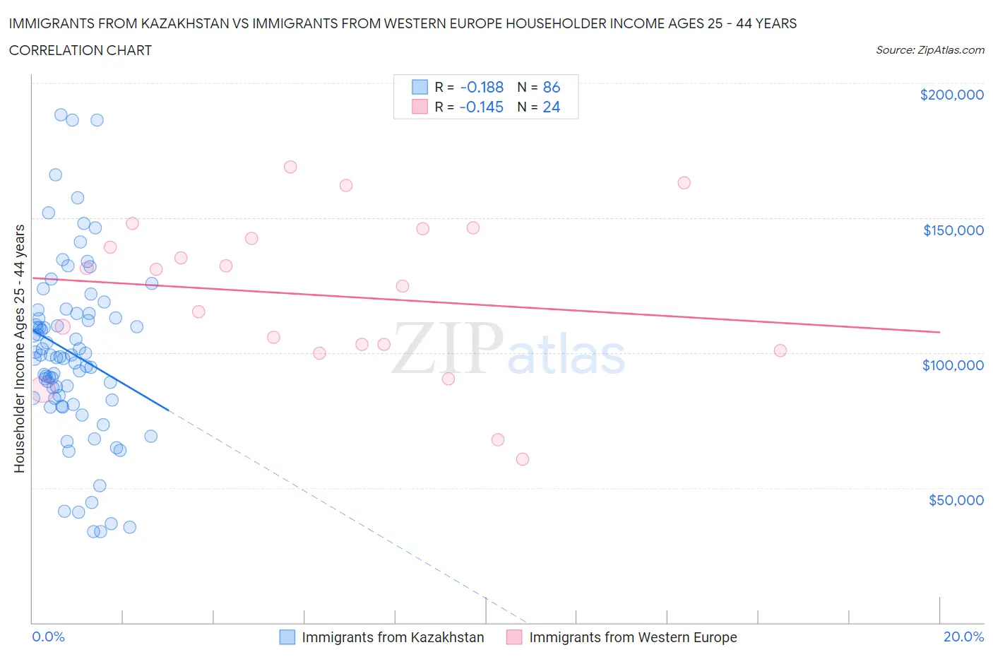 Immigrants from Kazakhstan vs Immigrants from Western Europe Householder Income Ages 25 - 44 years
