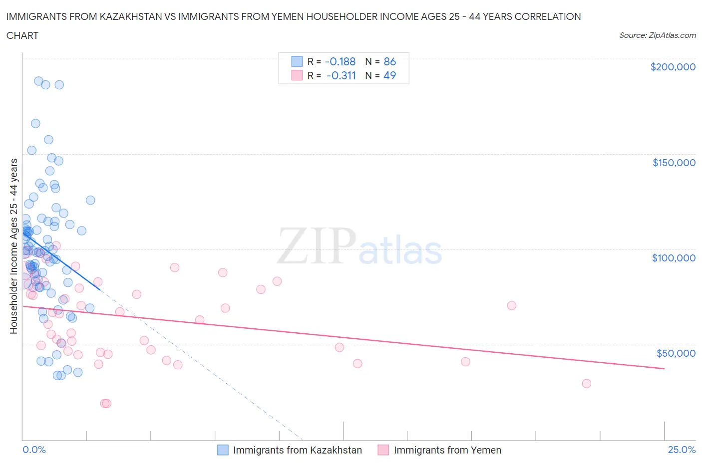 Immigrants from Kazakhstan vs Immigrants from Yemen Householder Income Ages 25 - 44 years