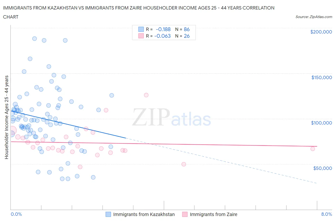 Immigrants from Kazakhstan vs Immigrants from Zaire Householder Income Ages 25 - 44 years