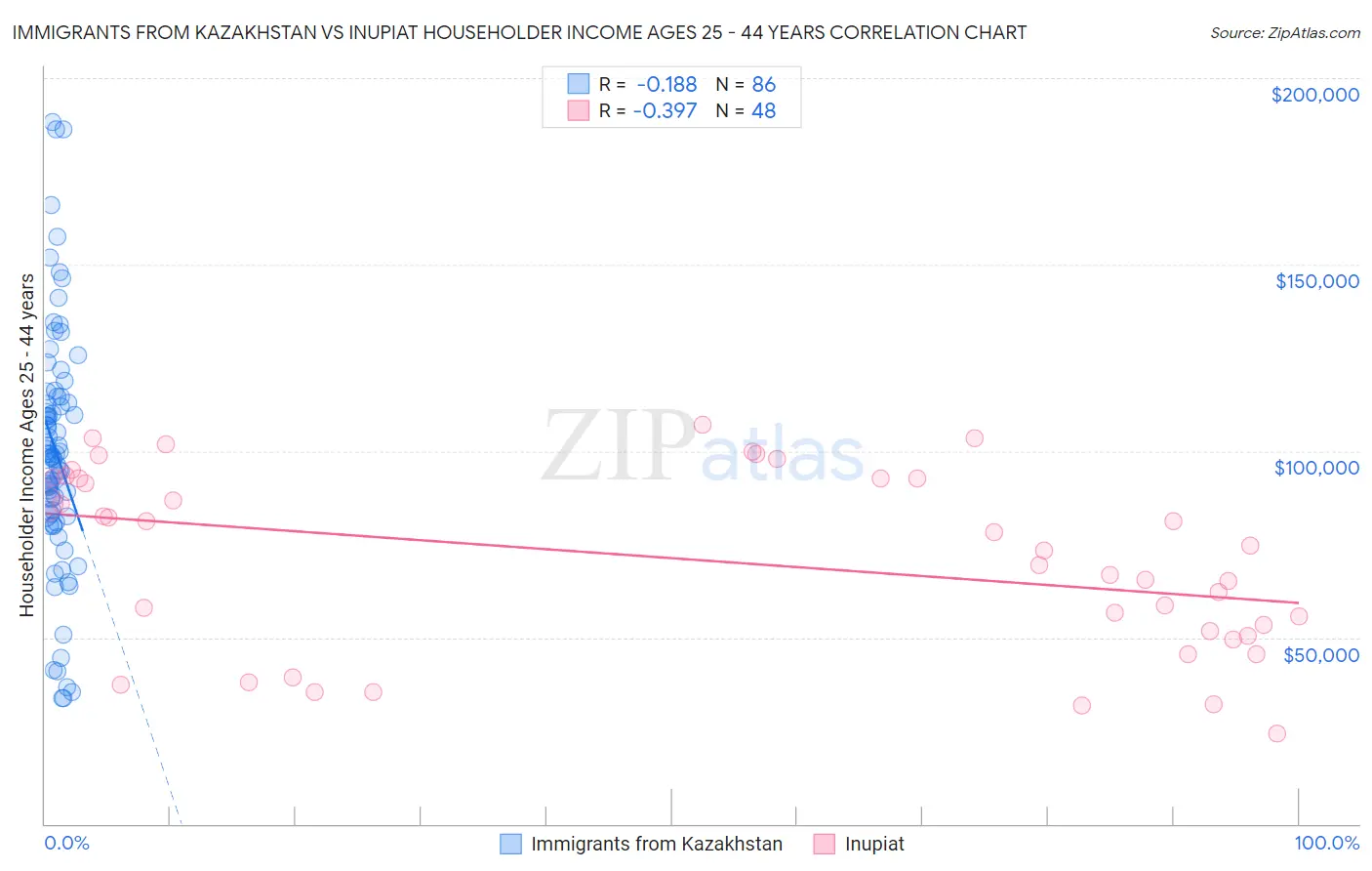 Immigrants from Kazakhstan vs Inupiat Householder Income Ages 25 - 44 years