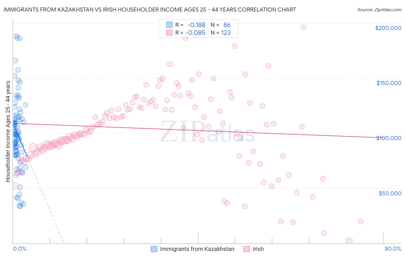 Immigrants from Kazakhstan vs Irish Householder Income Ages 25 - 44 years