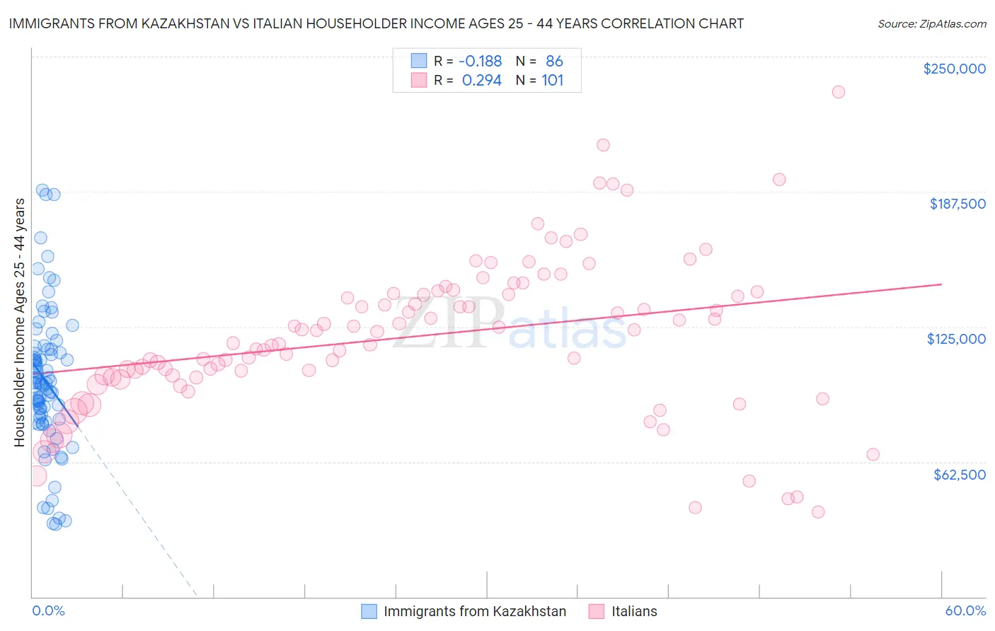 Immigrants from Kazakhstan vs Italian Householder Income Ages 25 - 44 years