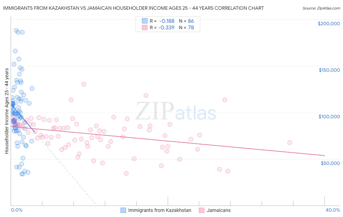 Immigrants from Kazakhstan vs Jamaican Householder Income Ages 25 - 44 years