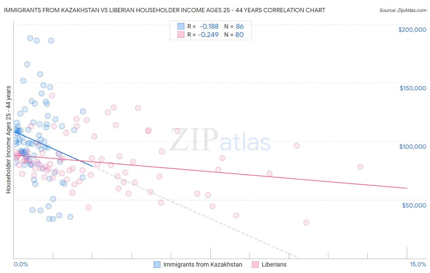 Immigrants from Kazakhstan vs Liberian Householder Income Ages 25 - 44 years