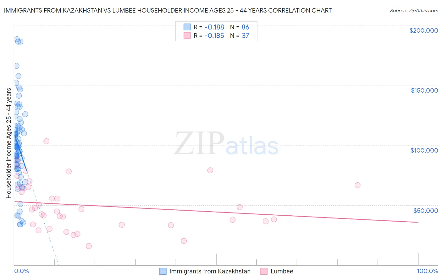 Immigrants from Kazakhstan vs Lumbee Householder Income Ages 25 - 44 years