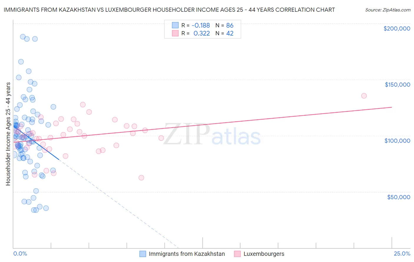 Immigrants from Kazakhstan vs Luxembourger Householder Income Ages 25 - 44 years