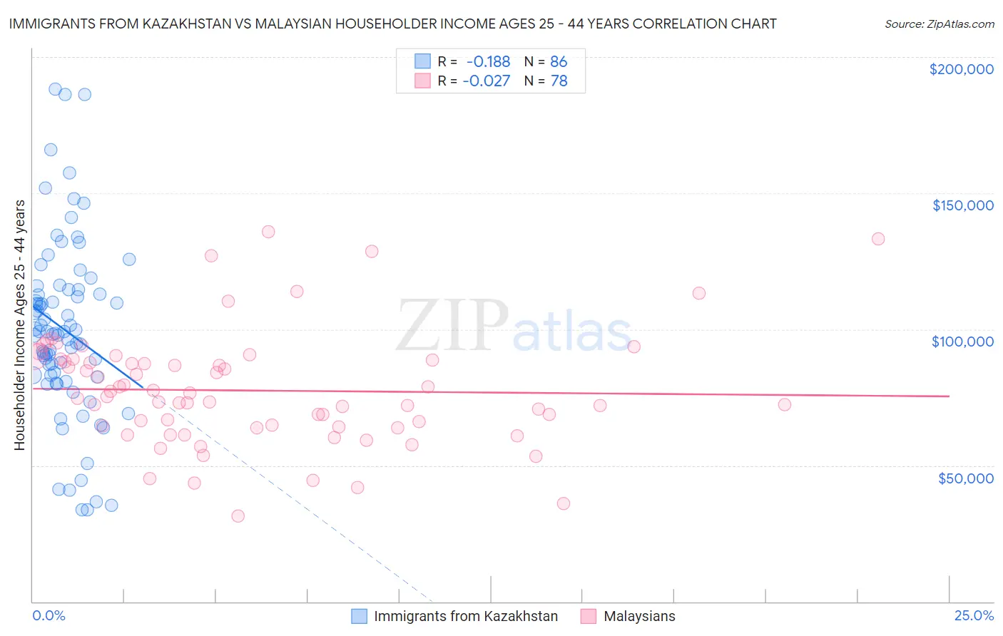 Immigrants from Kazakhstan vs Malaysian Householder Income Ages 25 - 44 years