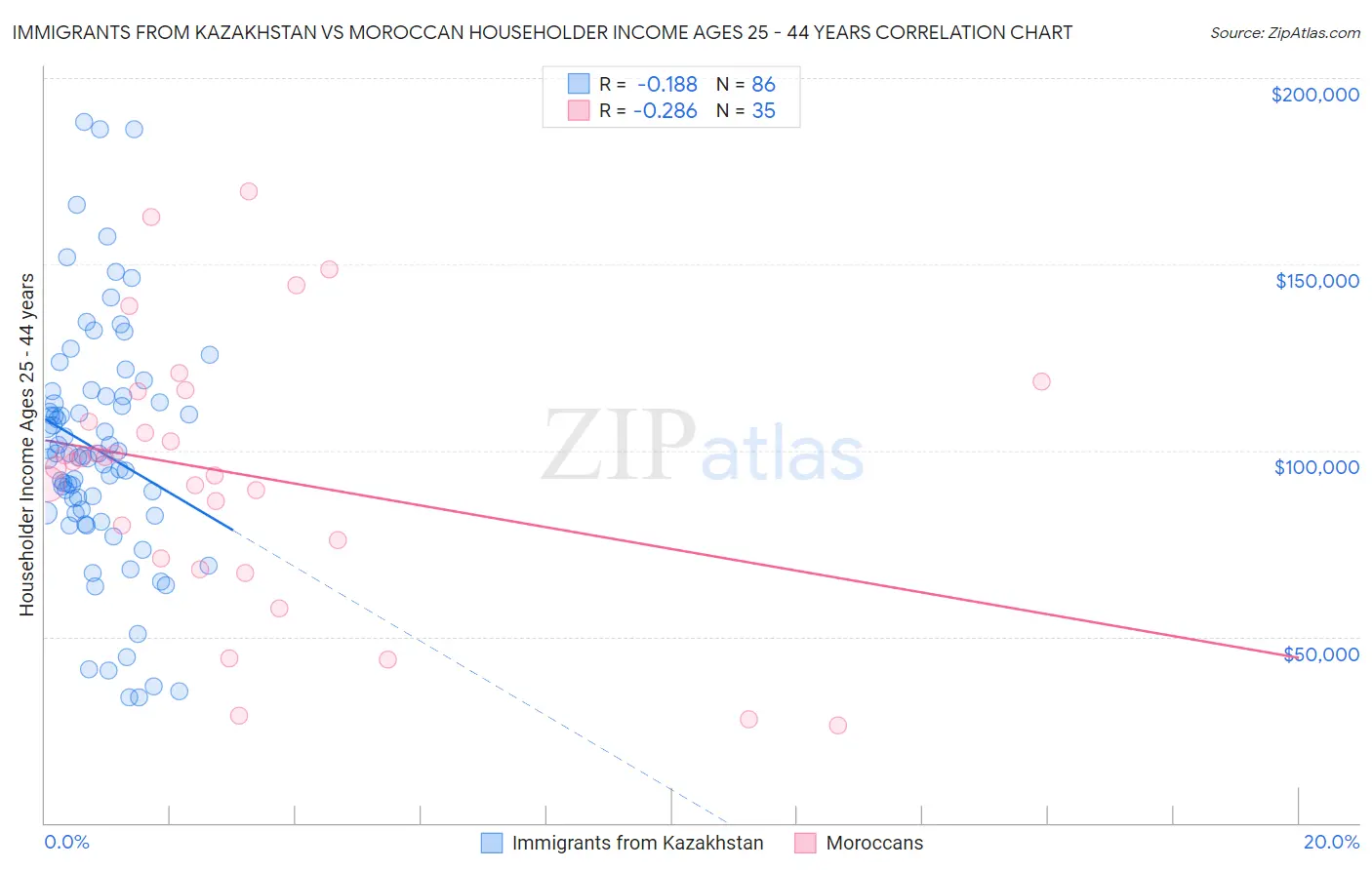 Immigrants from Kazakhstan vs Moroccan Householder Income Ages 25 - 44 years