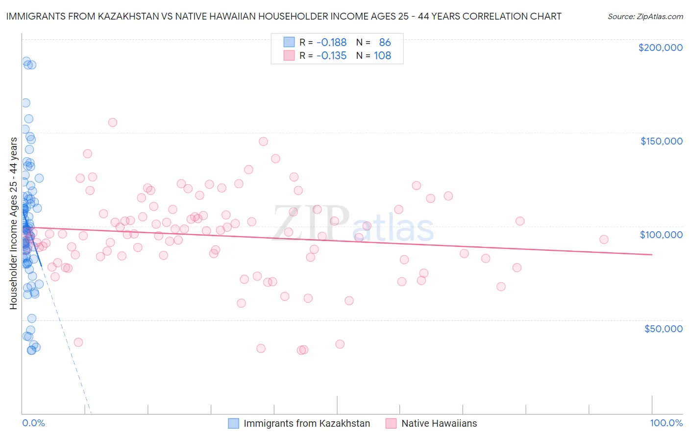 Immigrants from Kazakhstan vs Native Hawaiian Householder Income Ages 25 - 44 years