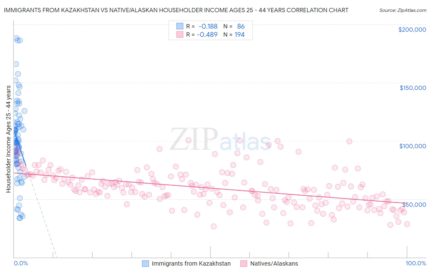 Immigrants from Kazakhstan vs Native/Alaskan Householder Income Ages 25 - 44 years