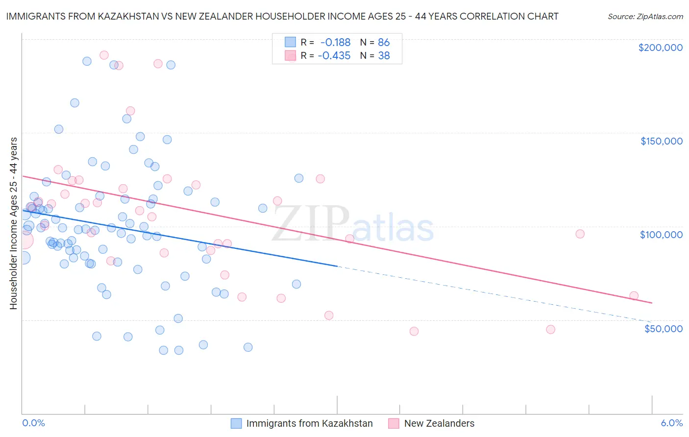 Immigrants from Kazakhstan vs New Zealander Householder Income Ages 25 - 44 years