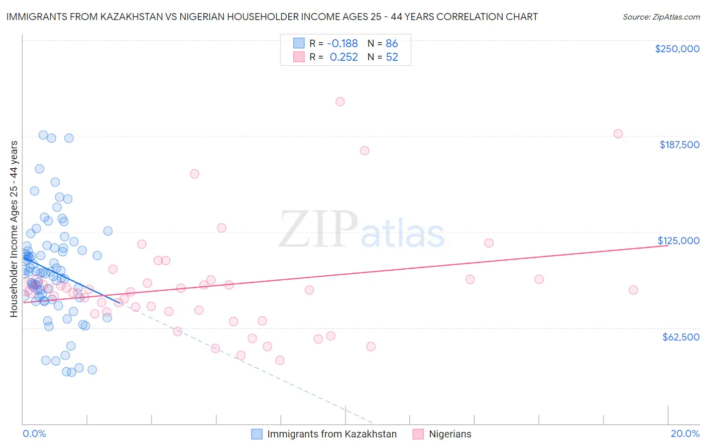 Immigrants from Kazakhstan vs Nigerian Householder Income Ages 25 - 44 years