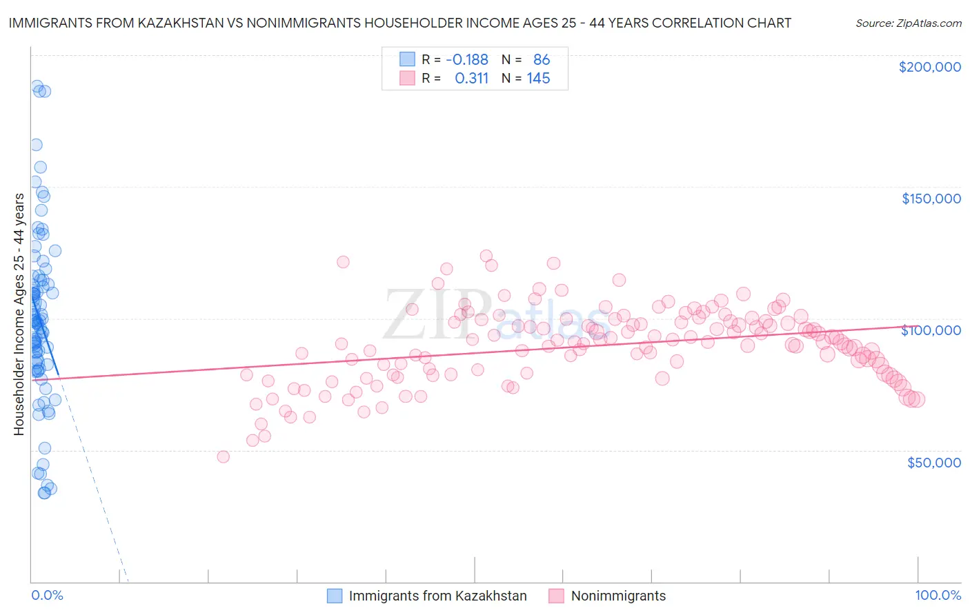 Immigrants from Kazakhstan vs Nonimmigrants Householder Income Ages 25 - 44 years
