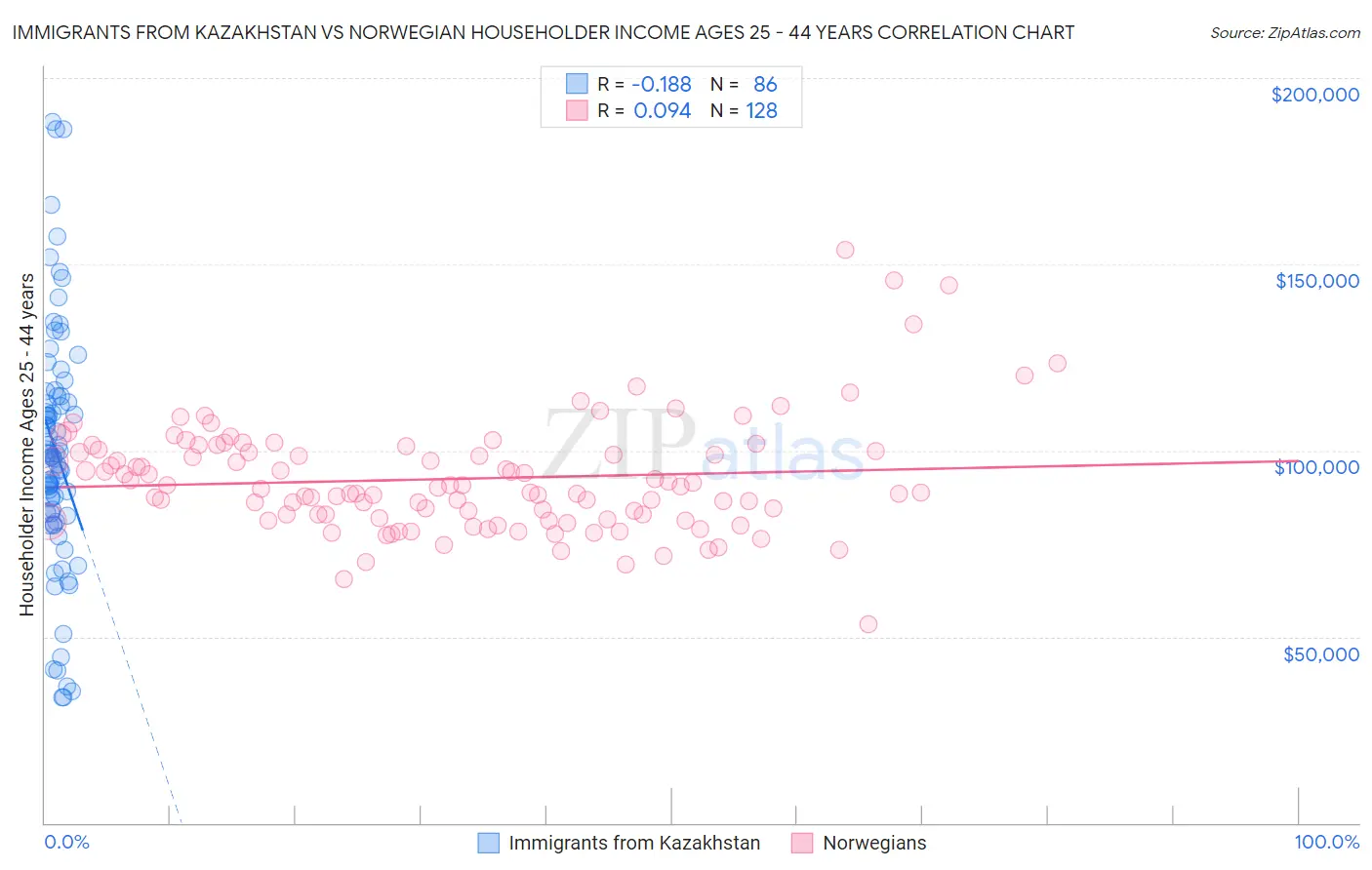 Immigrants from Kazakhstan vs Norwegian Householder Income Ages 25 - 44 years