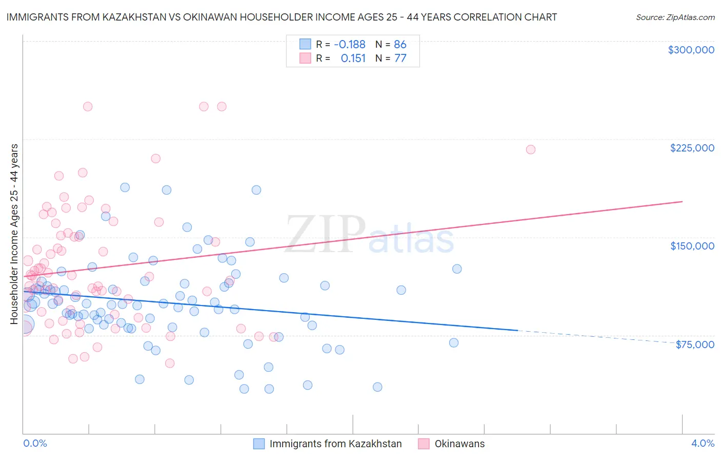Immigrants from Kazakhstan vs Okinawan Householder Income Ages 25 - 44 years