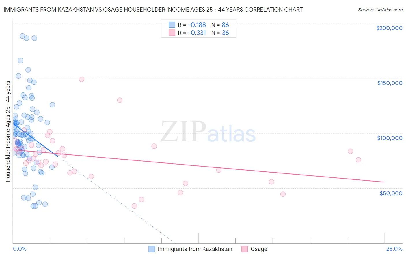 Immigrants from Kazakhstan vs Osage Householder Income Ages 25 - 44 years