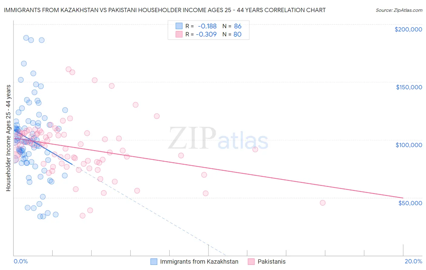 Immigrants from Kazakhstan vs Pakistani Householder Income Ages 25 - 44 years
