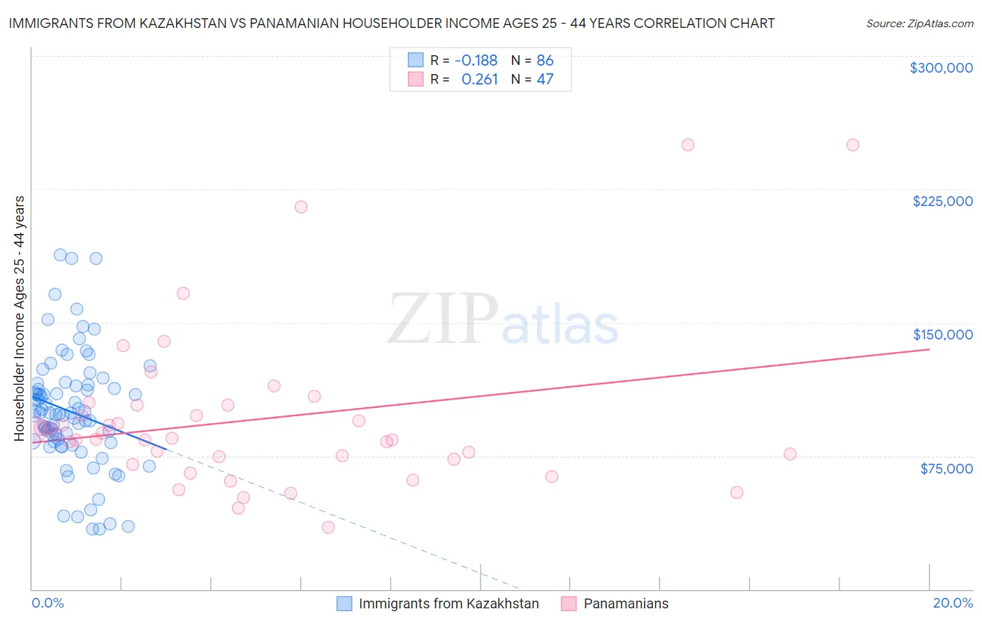Immigrants from Kazakhstan vs Panamanian Householder Income Ages 25 - 44 years