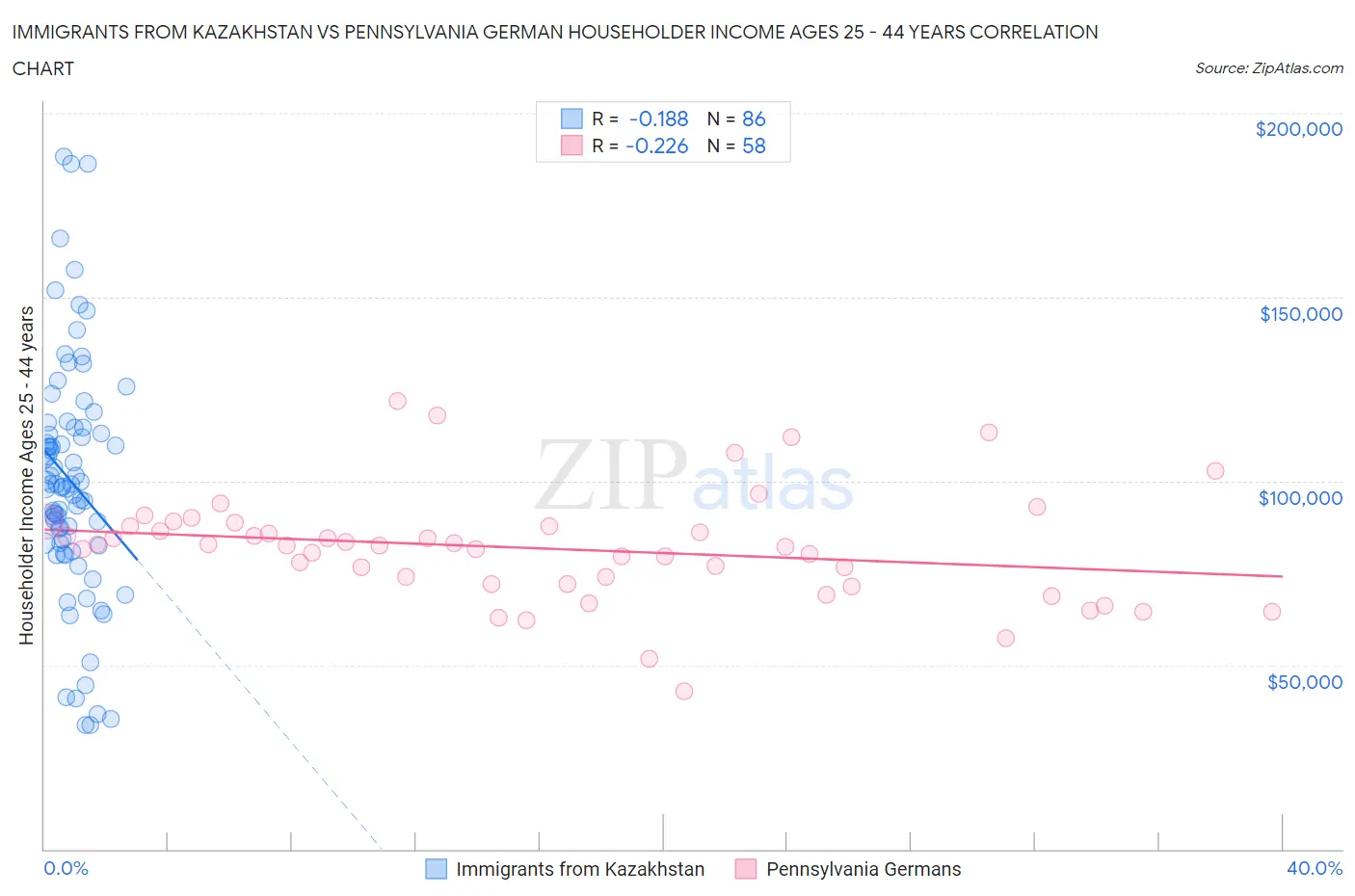 Immigrants from Kazakhstan vs Pennsylvania German Householder Income Ages 25 - 44 years