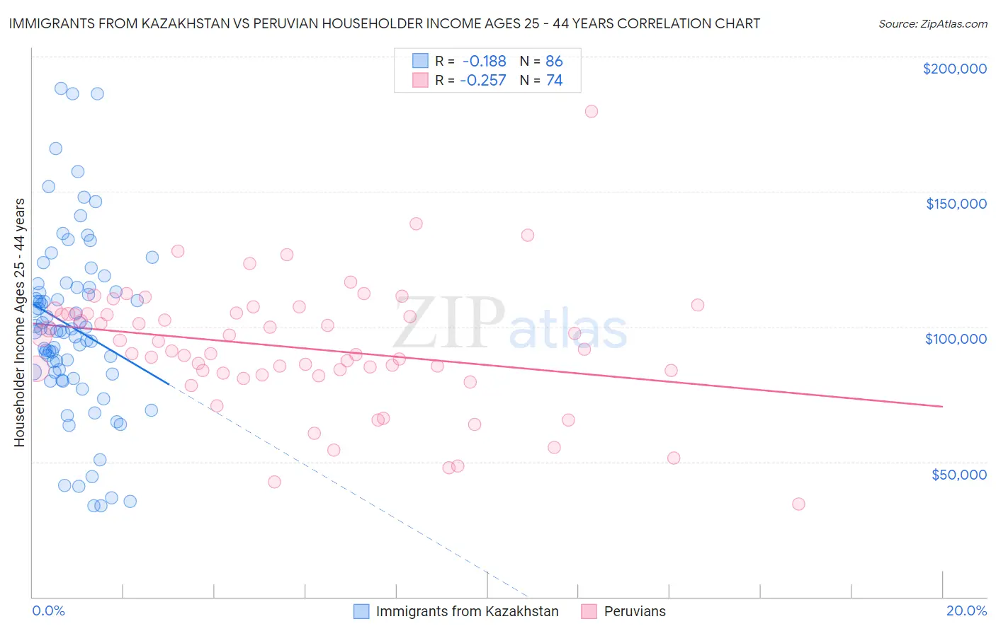 Immigrants from Kazakhstan vs Peruvian Householder Income Ages 25 - 44 years