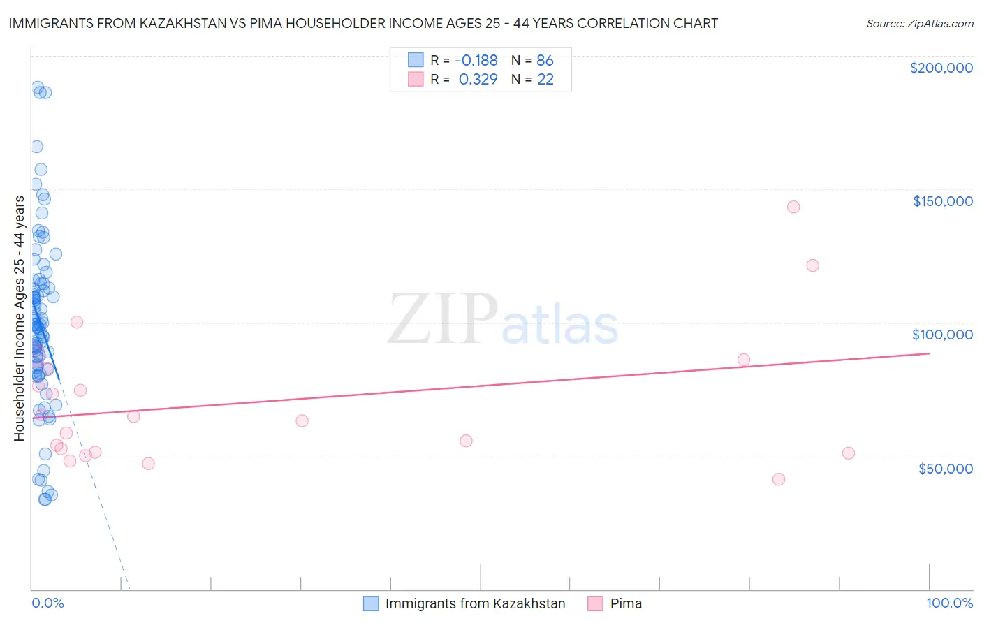 Immigrants from Kazakhstan vs Pima Householder Income Ages 25 - 44 years