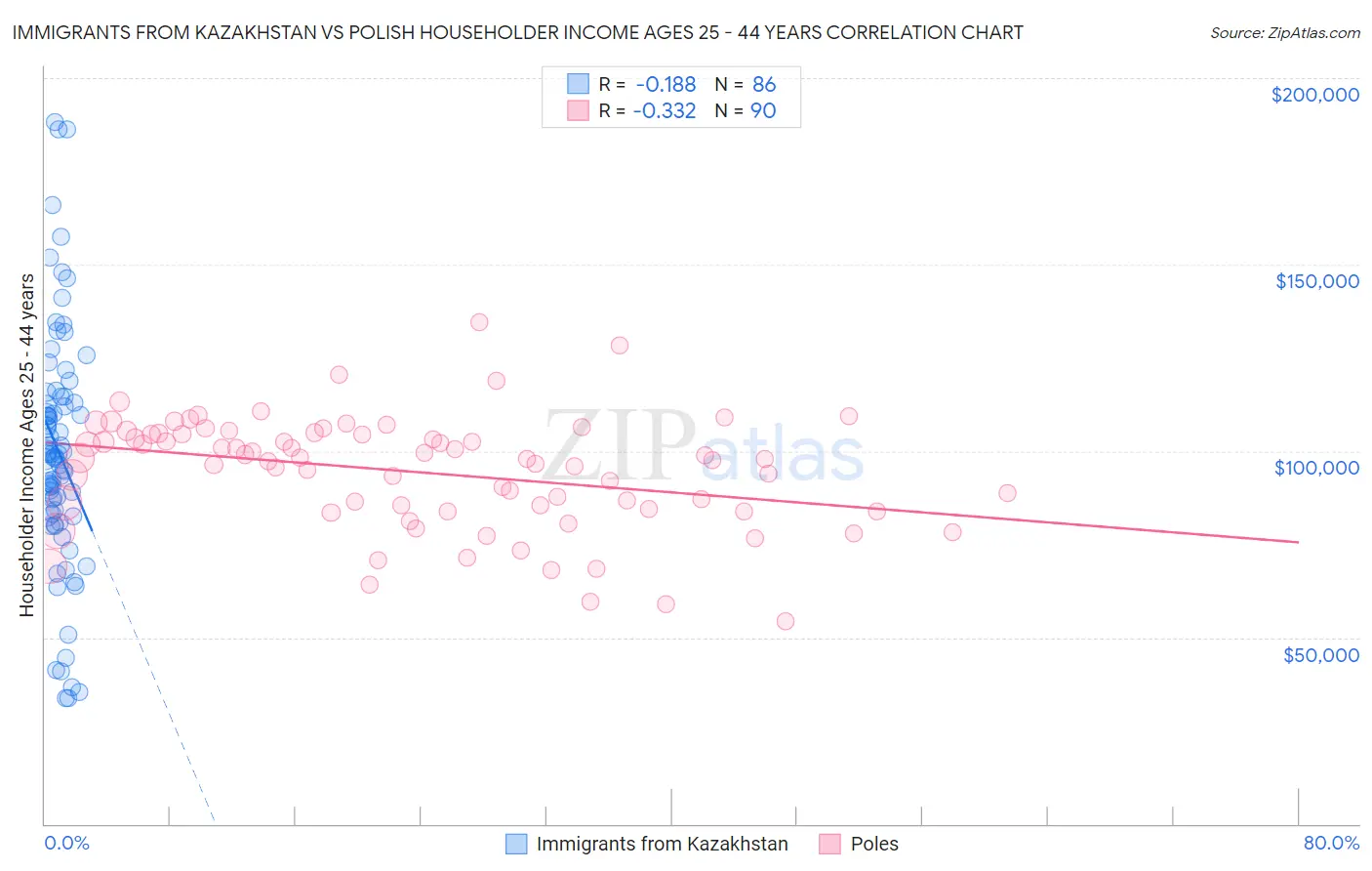 Immigrants from Kazakhstan vs Polish Householder Income Ages 25 - 44 years
