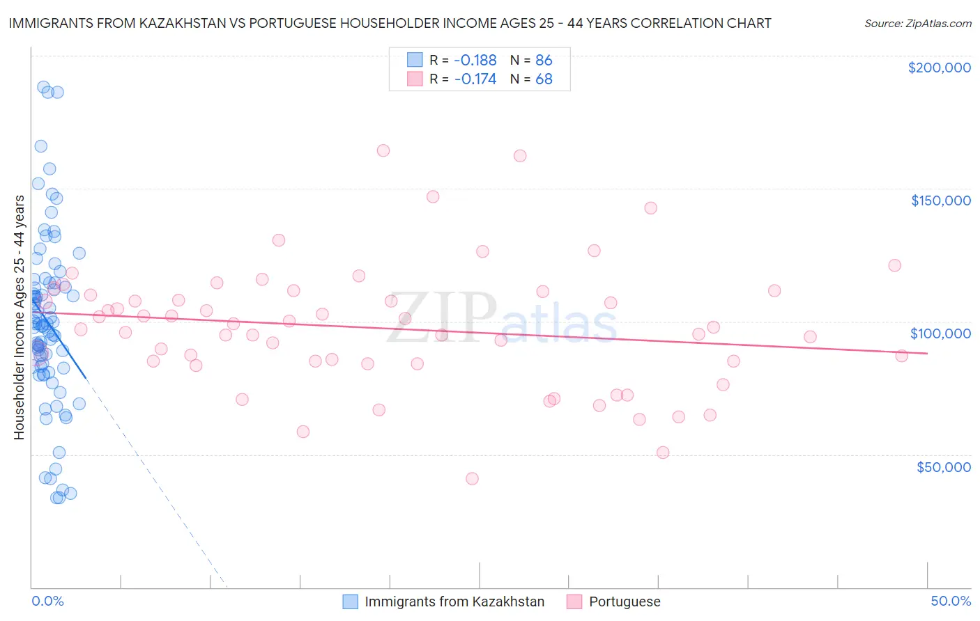 Immigrants from Kazakhstan vs Portuguese Householder Income Ages 25 - 44 years
