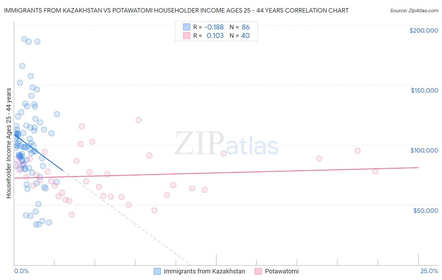 Immigrants from Kazakhstan vs Potawatomi Householder Income Ages 25 - 44 years