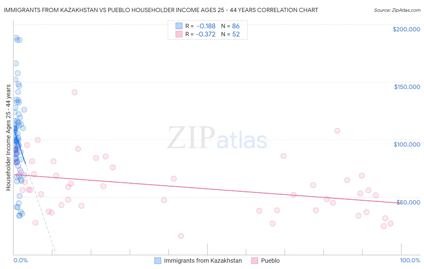 Immigrants from Kazakhstan vs Pueblo Householder Income Ages 25 - 44 years