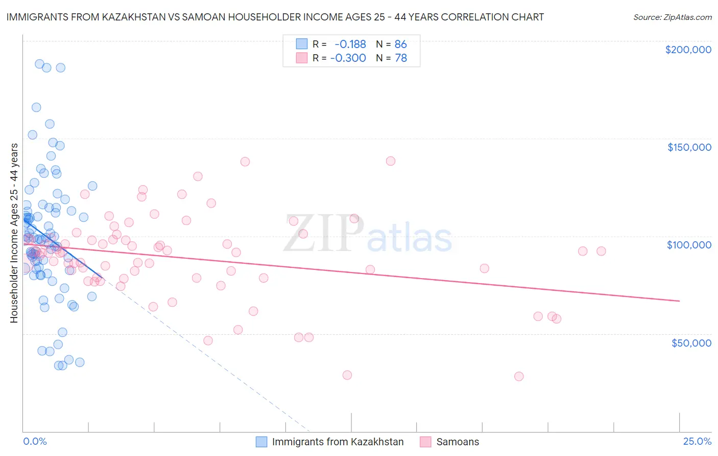 Immigrants from Kazakhstan vs Samoan Householder Income Ages 25 - 44 years