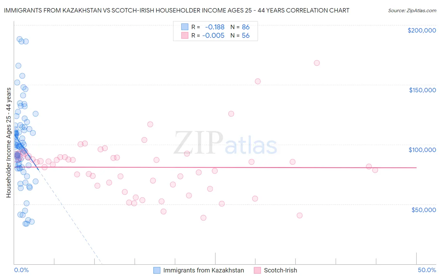 Immigrants from Kazakhstan vs Scotch-Irish Householder Income Ages 25 - 44 years