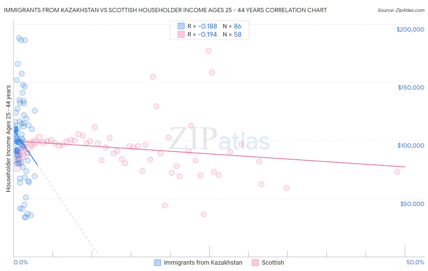 Immigrants from Kazakhstan vs Scottish Householder Income Ages 25 - 44 years