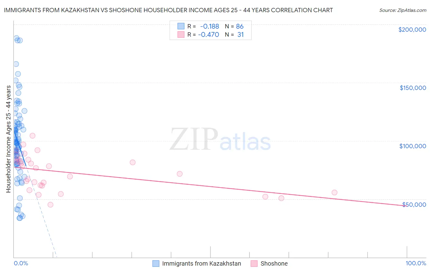 Immigrants from Kazakhstan vs Shoshone Householder Income Ages 25 - 44 years