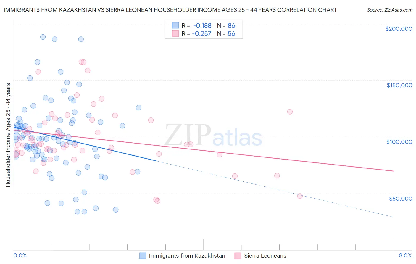Immigrants from Kazakhstan vs Sierra Leonean Householder Income Ages 25 - 44 years